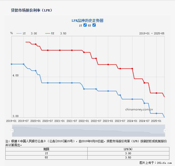 重磅！降息！桂林房贷利率3.0% - 广元生活资讯 - 广元28生活网 guangyuan.28life.com